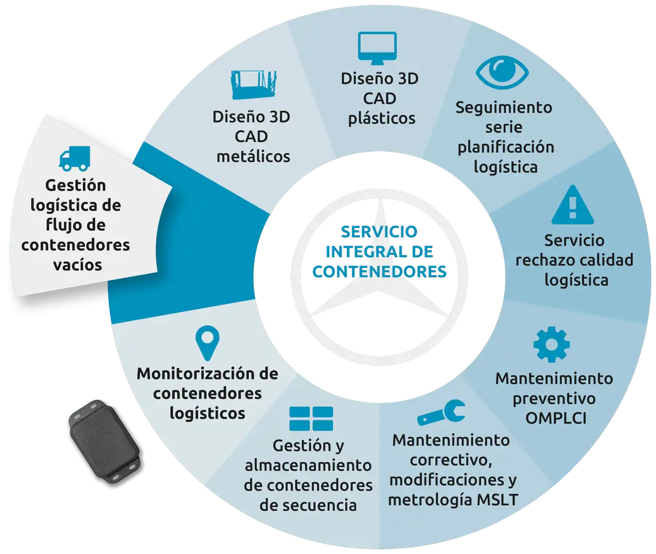 Gestión de contenedores vacíos para Mercedes-Benz